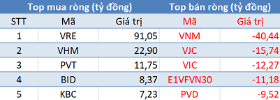 Thị trường “đỏ lửa”, khối ngoại trở lại mua ròng trong phiên 14/11 - Ảnh 1.