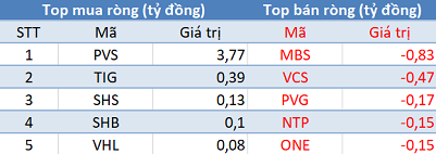 Thị trường “đỏ lửa”, khối ngoại trở lại mua ròng trong phiên 14/11 - Ảnh 2.