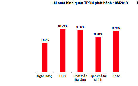 Lãi suất phát hành của từng nhóm