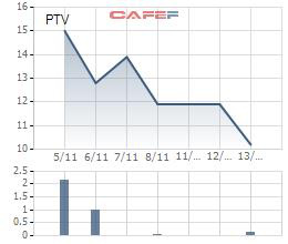 Cổ phiếu PTV giảm sâu 32% sau 10 ngày lên sàn, HDBank ủy thác toàn bộ 2,2 triệu cổ phiếu - Ảnh 1.