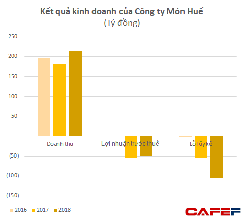 Xuất hiện sau gần 1 tháng đóng cửa Món Huế, ông Huy Nhật khẳng định bị nhóm NĐT ngoại đẩy ra khỏi công ty, dù muốn cũng không thể trả nợ nhà cung cấp - Ảnh 3.