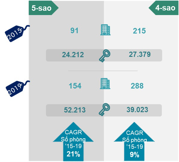 Tăng trưởng như vũ bão, Việt Nam cán mốc gần 100.000 phòng khách sạn cao cấp - Ảnh 1.