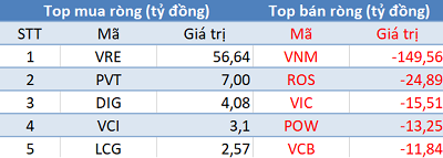 Phiên 15/11: Khối ngoại bán ròng hơn 150 tỷ đồng, tập trung “xả” VNM - Ảnh 1.