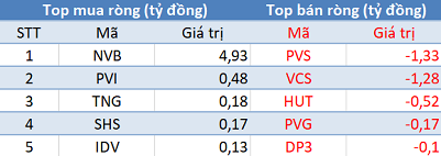 Phiên 15/11: Khối ngoại bán ròng hơn 150 tỷ đồng, tập trung “xả” VNM - Ảnh 2.