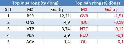 Phiên 15/11: Khối ngoại bán ròng hơn 150 tỷ đồng, tập trung “xả” VNM - Ảnh 3.