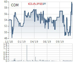 Vượt 10% kế hoạch lợi nhuận sau 9 tháng, Comeco (COM) tạm ứng cổ tức bằng tiền tỷ lệ 30% - Ảnh 1.