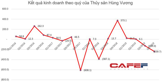 Bức tranh ngành thủy sản quý 3/2019: Kết quả kinh doanh giảm sút, điểm sáng ở vài doanh nghiệp có lợi nhuận tăng trưởng - Ảnh 2.