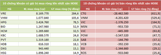 Tuần 11-15/11: Khối ngoại sàn HoSE đẩy mạnh bán ròng hơn 1.200 tỷ đồng do thỏa thuận khủng cổ phiếu CTG - Ảnh 2.