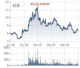 Licogi 16 chào bán hơn 29 triệu cổ phiếu giá 10.000 đồng/cp cho cổ đông hiện hữu - Ảnh 2.