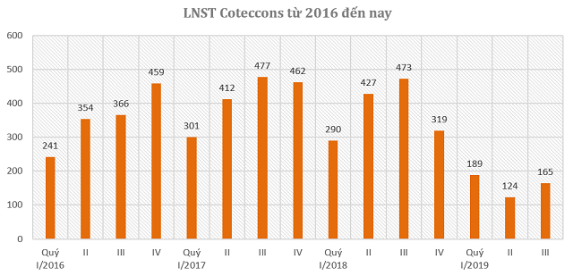 So găng biên lợi nhuận Coteccons, Hòa Bình và Hưng Thịnh Incons - Ảnh 1.