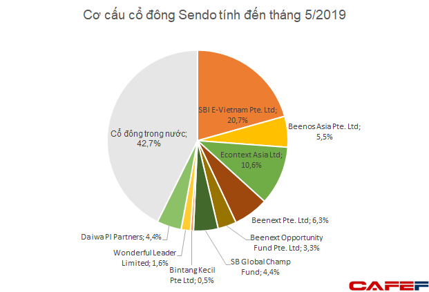 Sendo huy động được 61 triệu USD vòng series C, một ngân hàng của Thái Lan tham gia góp vốn bên cạnh cổ đông hiện hữu Nhật Bản - Ảnh 1. Sendo huy động được 61 triệu USD vòng series C, một ngân hàng của Thái Lan tham gia góp vốn bên cạnh cổ đông hiện hữu Nhật Bản - Ảnh 1.