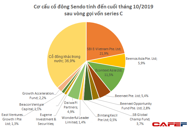 Sendo huy động được 61 triệu USD vòng series C, nhà đầu tư ngoại đã nắm 61% vốn - Ảnh 1.