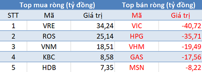 Phiên 20/11: ROS được mua mạnh bất chấp khối ngoại bán ròng, VN-Index lùi về mốc 1.000 điểm - Ảnh 1.