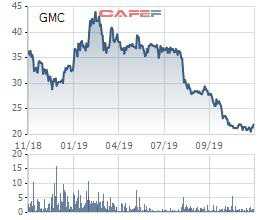 Cổ phiếu lao dốc, Garmex Sài Gòn (GMC) chuẩn bị chào bán gần 9 triệu cổ phiếu ra công chúng - Ảnh 1.