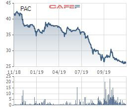 Cổ phiếu lao dốc, Pinaco (PAC) chuẩn bị trả cổ tức bằng tiền tỷ lệ 15% - Ảnh 1.