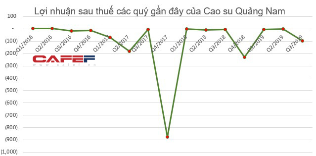 Bức tranh ngành cao su quý 3: Lợi nhuận tăng trưởng nhờ ảnh hưởng từ tình hình chung trên thế giới - Ảnh 6.