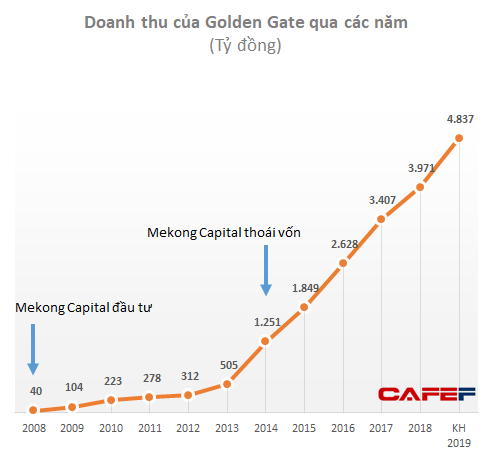 Sau những thành công ngoài mong đợi với Thế giới Di động, Golden Gate, Mekong Capital đang quá tự tin vào việc F88, Pharmacity cũng sẽ tăng trưởng đột phá? - Ảnh 2.