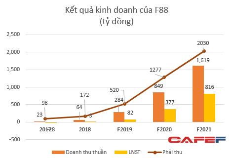 Sau những thành công ngoài mong đợi với Thế giới Di động, Golden Gate, Mekong Capital đang quá tự tin vào việc F88, Pharmacity cũng sẽ tăng trưởng đột phá? - Ảnh 4.