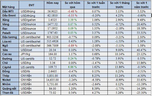 Thị trường ngày 21/11: Dầu đảo chiều tăng vọt hơn 3%, sắt thép tiếp tục tăng cao - Ảnh 1.