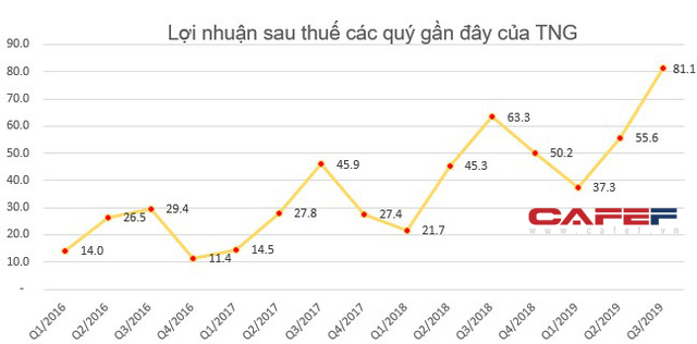 Bức tranh ngành dệt may quý 3: Ngành sợi gặp khó, vẫn còn nhiều doanh nghiệp có lợi nhuận tăng trưởng - Ảnh 5.