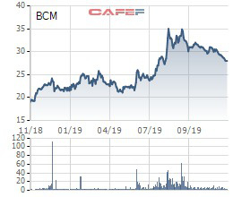 Becamex (BCM) dự kiến sẽ giao dịch chính thức trên HoSE từ đầu tháng 1/2020 - Ảnh 1.