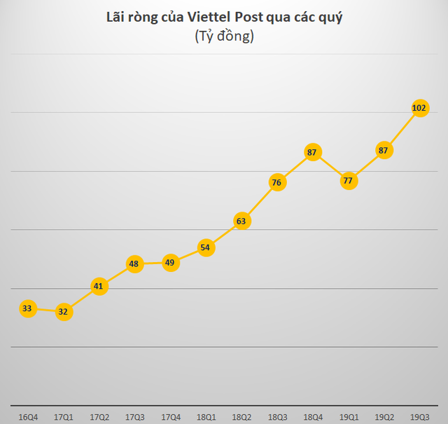 VCSC: Nguồn vốn mới của đối thủ Scommerce đang gây áp lực lớn cho Viettel Post - Ảnh 1.