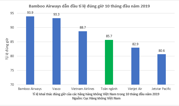 Bamboo Airways bay đúng giờ nhất toàn ngành hàng không Việt Nam 10 tháng đầu năm 2019 - Ảnh 1.
