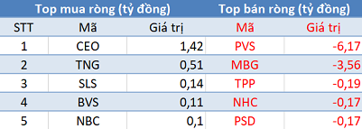 Khối ngoại tiếp tục bán ròng, VN-Index thủng mốc 980 điểm trong phiên 22/11 - Ảnh 2.