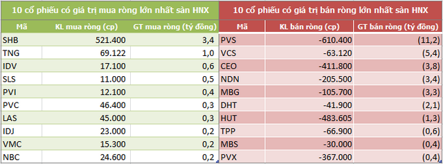 Khối ngoại bán ròng 470 tỷ đồng trong tuần VN-Index giảm hơn 3% - Ảnh 4.