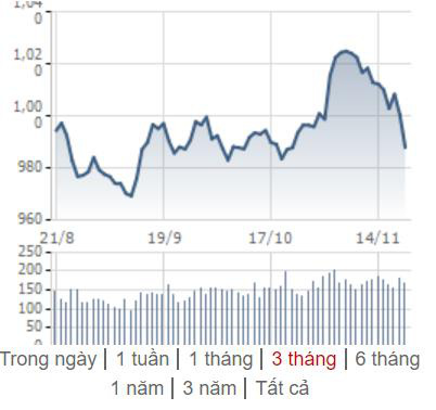 [Điểm nóng TTCK tuần 18/11 – 24/11] Chứng khoán Việt Nam lao dốc bất ngờ, chứng khoán thế giới giảm nhẹ - Ảnh 1.