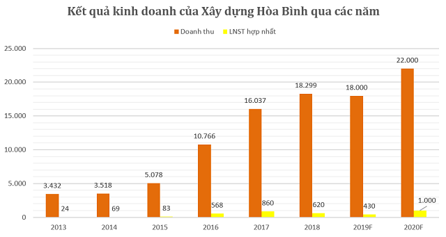 Hòa Bình muốn mở rộng mảng công nghiệp và cầu đường, khó đạt kế hoạch lợi nhuận 2019 - Ảnh 1.