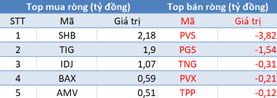 Phiên 25/11: Khối ngoại trở lại mua ròng, tập trung “gom” E1VFVN30 - Ảnh 2.