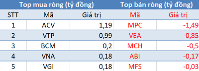 Phiên 25/11: Khối ngoại trở lại mua ròng, tập trung “gom” E1VFVN30 - Ảnh 3.