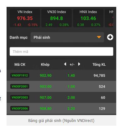 [Nhịp đập phái sinh phiên 25/11] Các hợp đồng tương lai “kịp thời” phục hồi cuối phiên giao dịch - Ảnh 2.