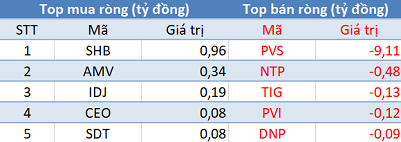 Phiên 16/11: Khối ngoại bán ròng hơn 200 tỷ trong ngày iShare ETF cơ cấu danh mục - Ảnh 2.