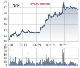 Cổ phiếu tăng bằng lần, Nafoods chính thức được nâng room ngoại lên 100% - Ảnh 1.