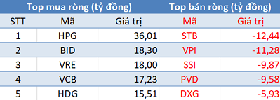 Phiên 27/11: Thị trường rung lắc mạnh, khối ngoại trở lại mua ròng trên HoSE - Ảnh 1.