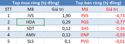 Phiên 27/11: Thị trường rung lắc mạnh, khối ngoại trở lại mua ròng trên HoSE - Ảnh 2.