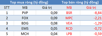 Phiên 27/11: Thị trường rung lắc mạnh, khối ngoại trở lại mua ròng trên HoSE - Ảnh 3.