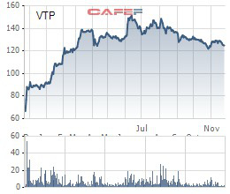 Viettel Post (VTP) phát hành cổ phiếu ESOP giá 30.000 đồng, bằng 1/4 thị giá - Ảnh 1.