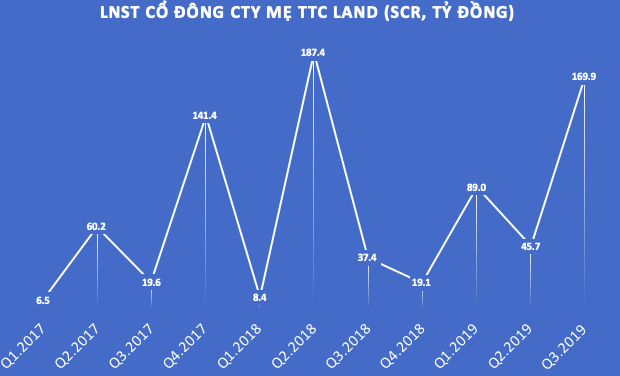 TTC Land (SCR): Quỹ đất chưa phát triển hơn 1.700ha, dự kiến cổ đông lớn ngoài Tập đoàn Thành Thành Công sẽ nắm giữ 15-20% vốn - Ảnh 2.