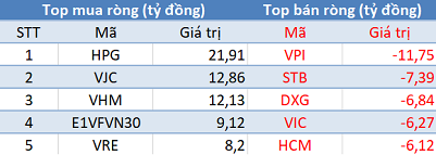 Thị trường giảm sâu, khối ngoại tiếp tục mua ròng trong phiên 28/11 - Ảnh 1.