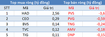 Thị trường giảm sâu, khối ngoại tiếp tục mua ròng trong phiên 28/11 - Ảnh 2.