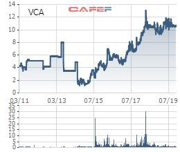Thép Vicasa – VNSteel (VCA) đã nộp hồ sơ đăng ký niêm yết lên HoSE - Ảnh 1.