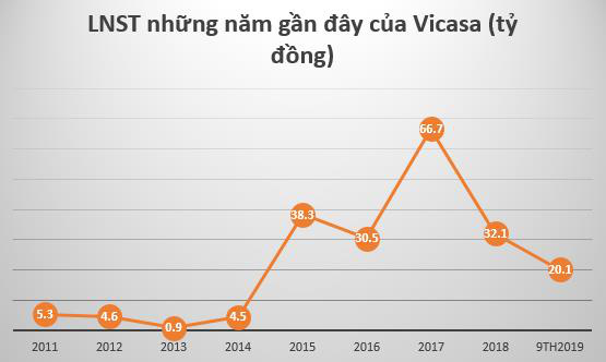 Thép Vicasa – VNSteel (VCA) đã nộp hồ sơ đăng ký niêm yết lên HoSE - Ảnh 2.