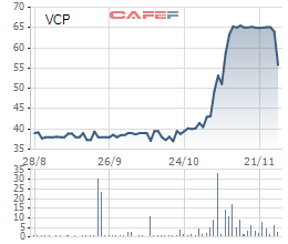 Vinaconex Power (VCP): Cổ phiếu tăng nóng, vợ chồng Tổng Giám đốc bán ra cổ phiếu - Ảnh 1.