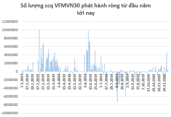 Chuyển động ETFs: VNM ETF, KIM VN30 ETF bị rút vốn, VFMVN30 ETF hút tiền trở lại trong tháng 11 - Ảnh 2.