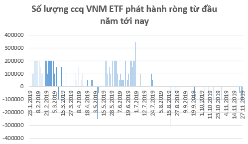 Chuyển động ETFs: VNM ETF, KIM VN30 ETF bị rút vốn, VFMVN30 ETF hút tiền trở lại trong tháng 11 - Ảnh 1.
