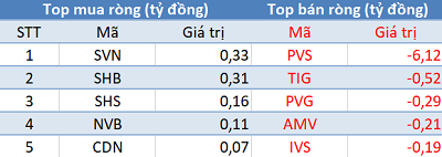 Khối ngoại tiếp tục mua ròng trong phiên giao dịch cuối tháng 11 - Ảnh 2.