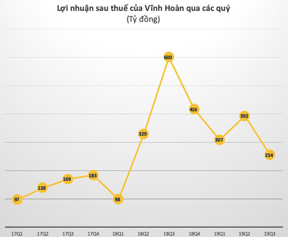 Vĩnh Hoàn (VHC) chốt danh sách cổ đông phát hành 91 triệu cổ phiếu trả cổ tức tỷ lệ 100% - Ảnh 1.